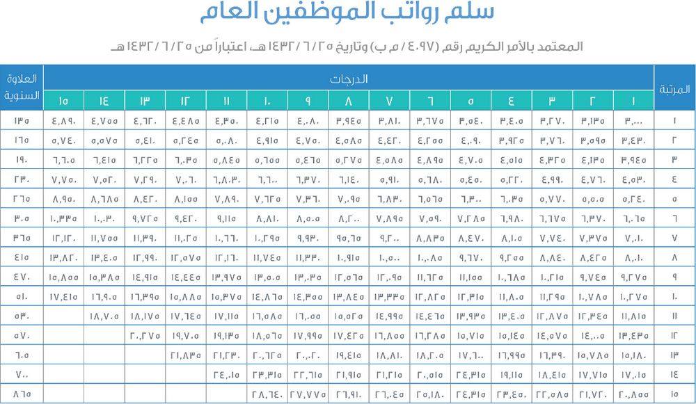 سلم رواتب الخدمة المدنية