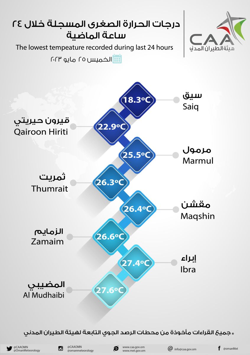 درجات الحرارة في عمان