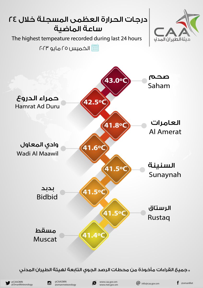 درجات الحرارة في عمان