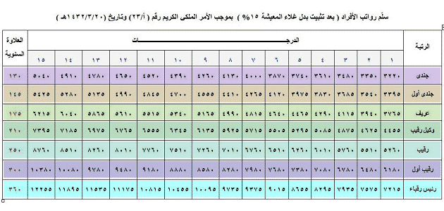 كم راتب العسكري في المملكة؟ 