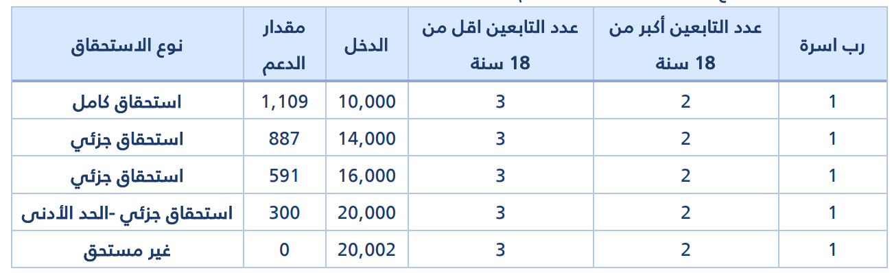 رواتب المواطنين المستفيدين من الدعم